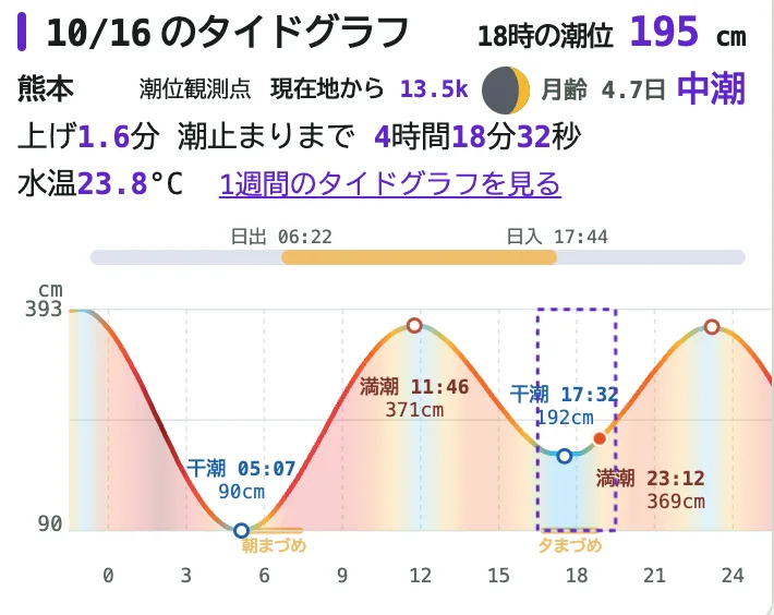 満潮・干潮の時刻と、まづめ・日の出日の入りが分かるタイドグラフ